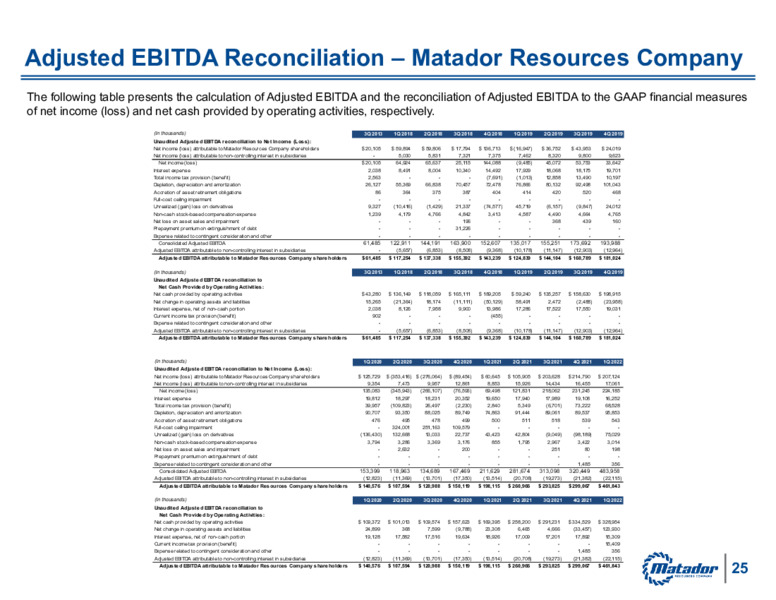 1Q 2022 Earnings Presentation – Matador Resources Company – slide 24