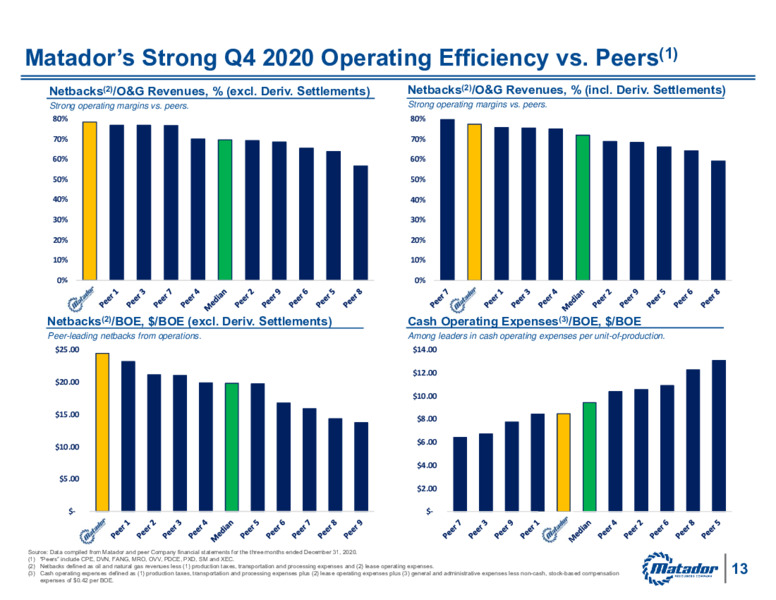 First Quarter 2021 Earnings Presentation – Matador Resources Company – slide 12