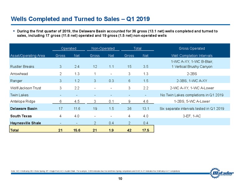 1Q 2019 Earnings Presentation – Matador Resources Company – slide 9