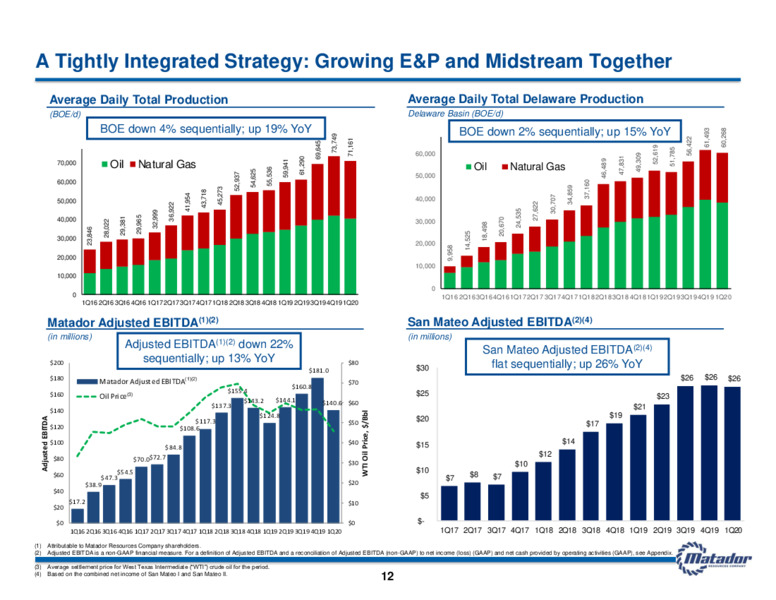 1Q 2020 Earnings Results – Matador Resources Company – slide 11