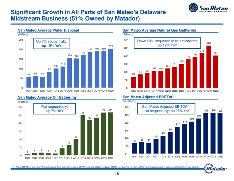 1Q 2020 Earnings Results – Matador Resources Company – slide 14