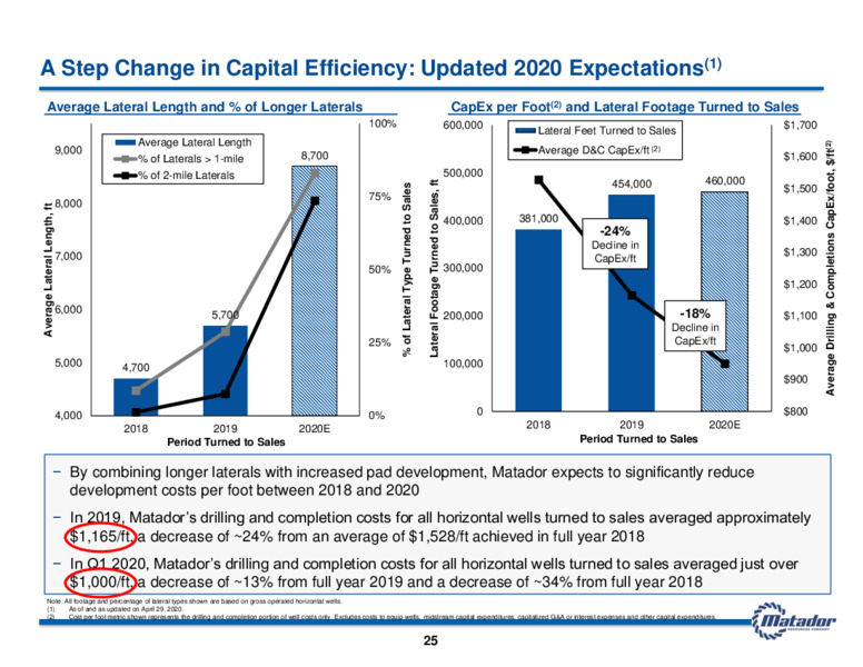 1Q 2020 Earnings Results – Matador Resources Company – slide 24