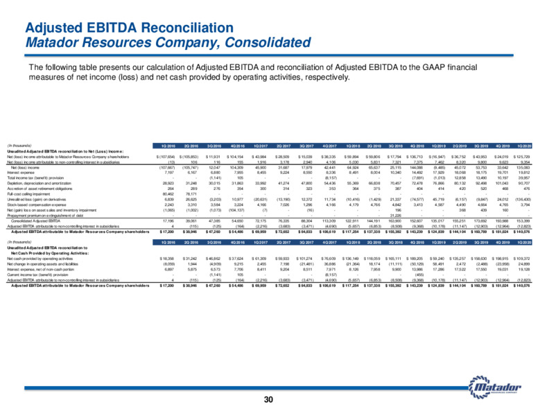 1Q 2020 Earnings Results – Matador Resources Company – slide 29
