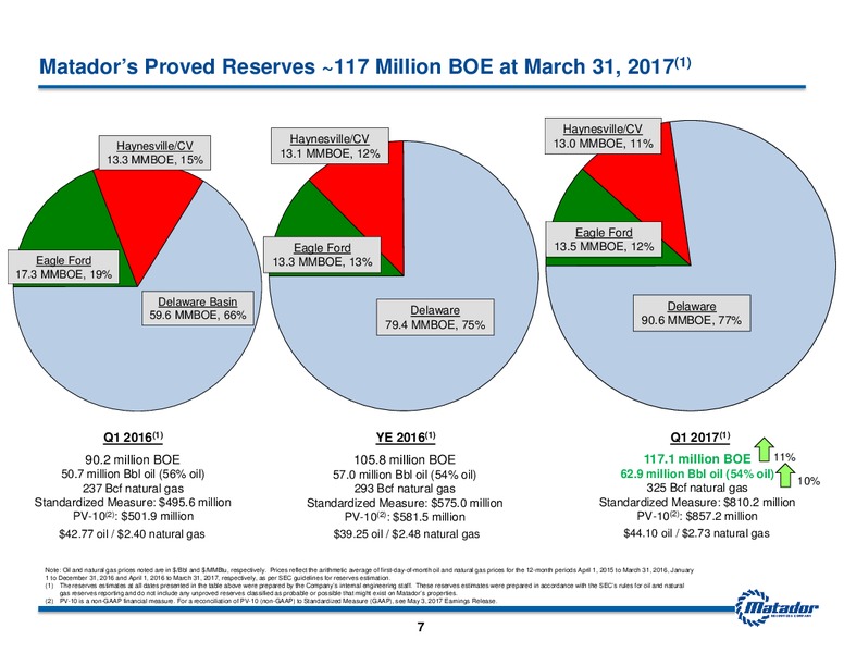 Q1 2017 Earnings Presentation – Matador Resources Company – slide 6