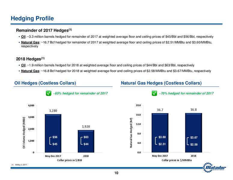 Q1 2017 Earnings Presentation – Matador Resources Company – slide 9