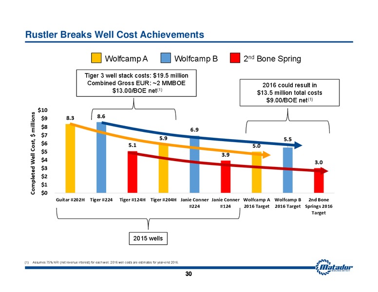 May 2016 Investor Presentation – Matador Resources Company – slide 28