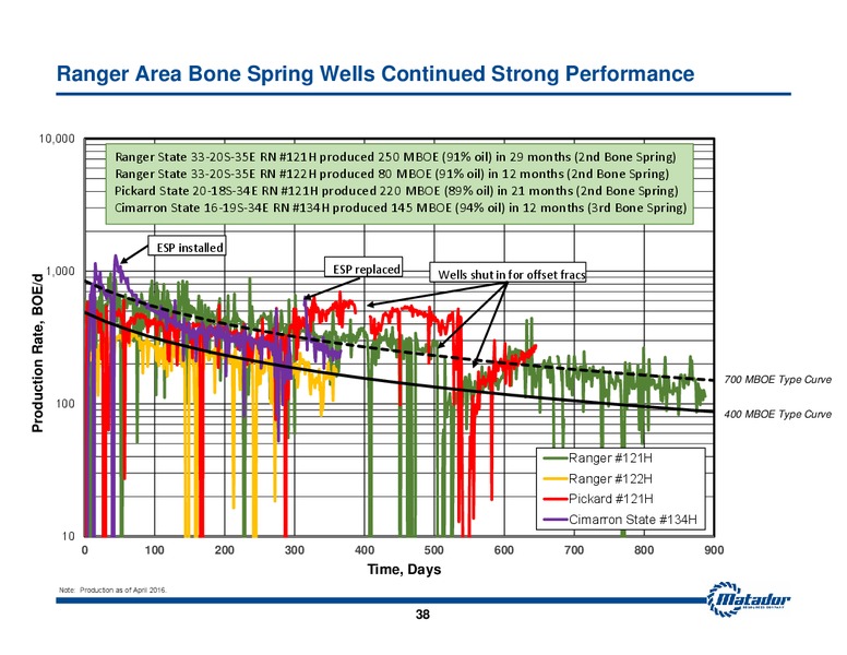 May 2016 Investor Presentation – Matador Resources Company – slide 36