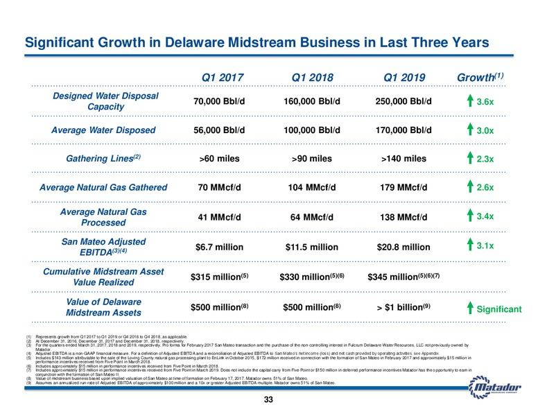 May 2019 Investor Presentation – Matador Resources Company – slide 32