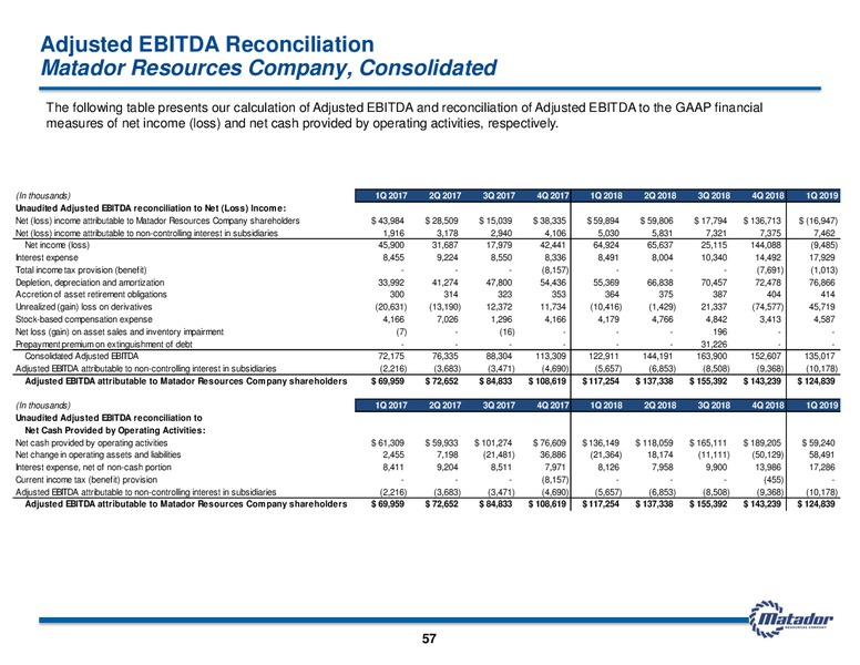 May 2019 Investor Presentation – Matador Resources Company – slide 56