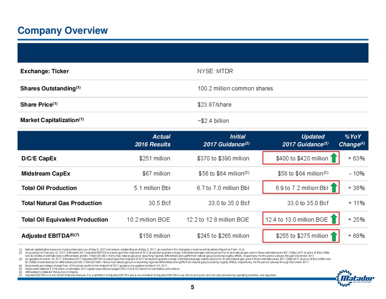 May 2017 Investor Presentation – Matador Resources Company – slide 4