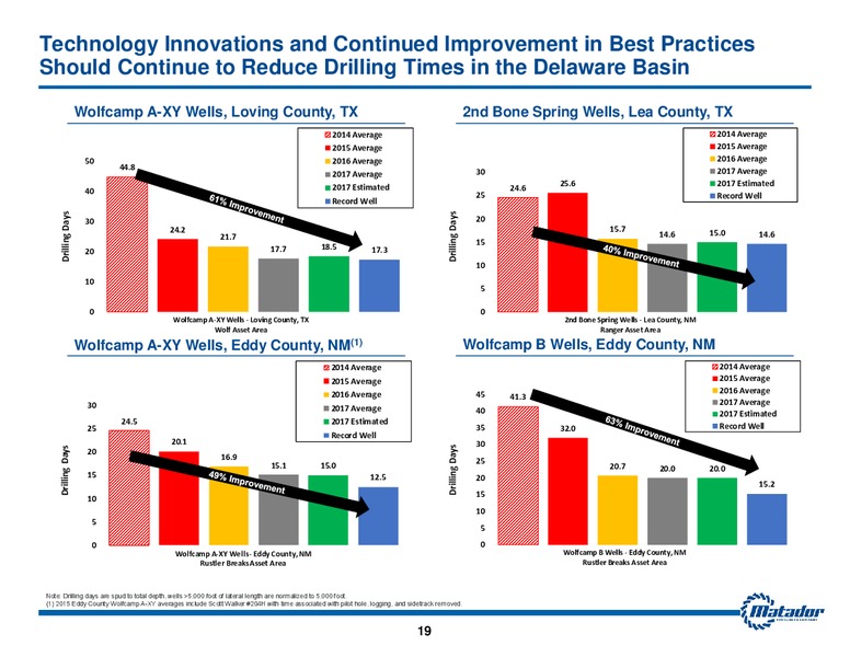 May 2017 Investor Presentation – Matador Resources Company – slide 18