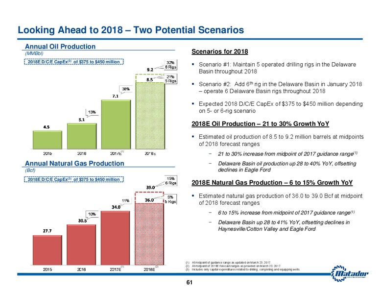 May 2017 Investor Presentation – Matador Resources Company – slide 60