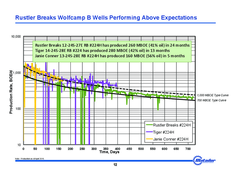 DUG Permian Conference – Matador Resources Company – slide 10