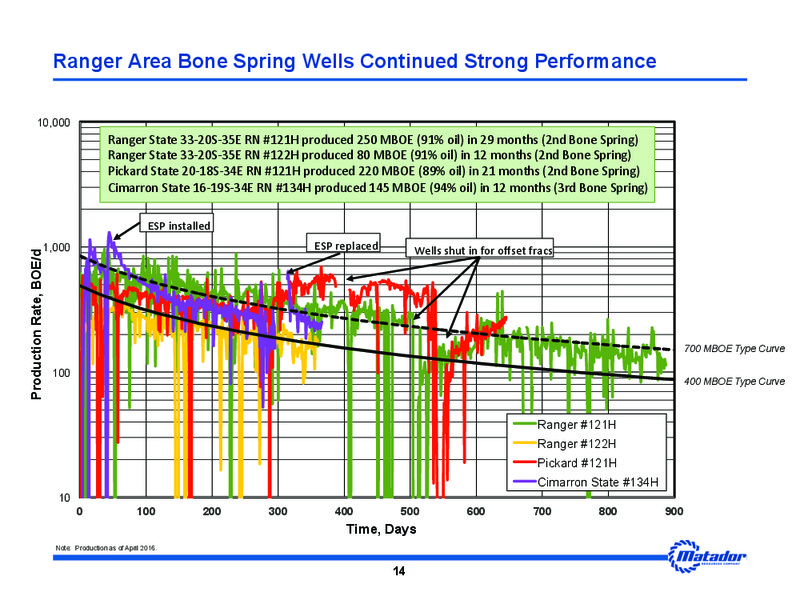 DUG Permian Conference – Matador Resources Company – slide 12