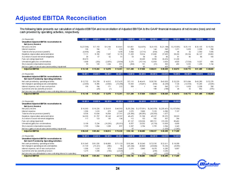 DUG Permian Conference – Matador Resources Company – slide 22
