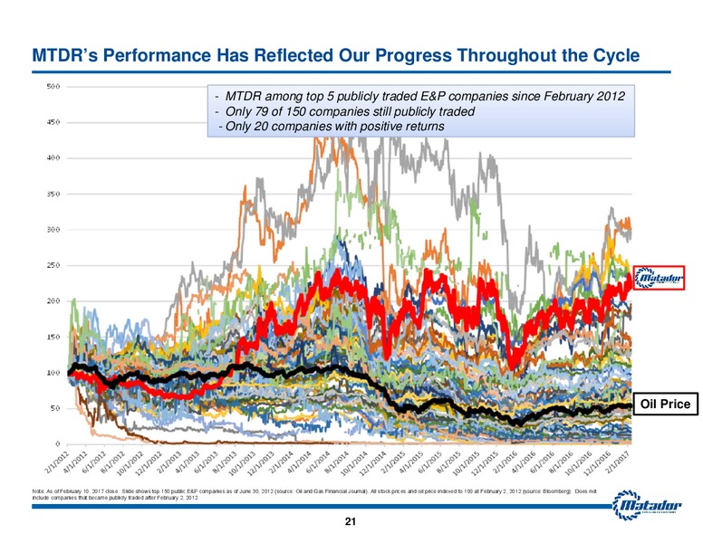 June 2017 Annual Stakeholder Meeting – Matador Resources Company – slide 20