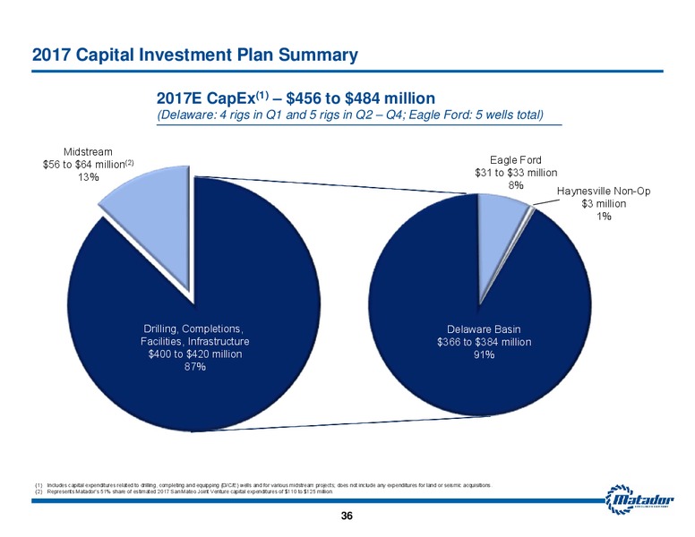 June 2017 Annual Stakeholder Meeting – Matador Resources Company – slide 35