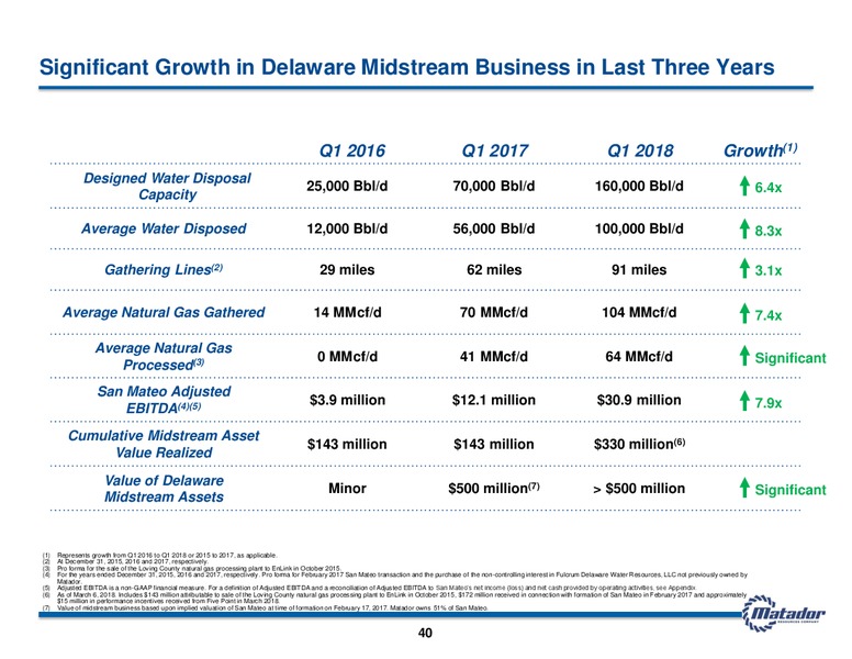June 2018 Investor Presentation – Matador Resources Company – slide 39