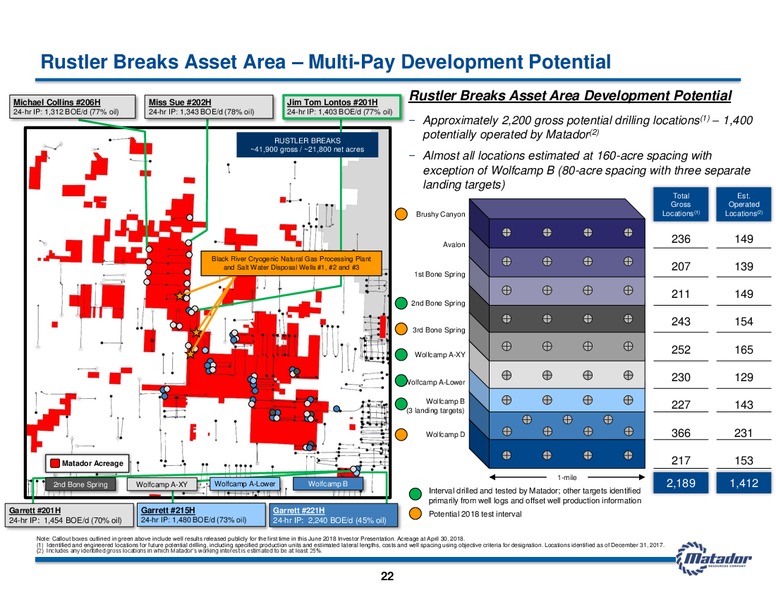 June 2018 Investor Presentation – Matador Resources Company – slide 21