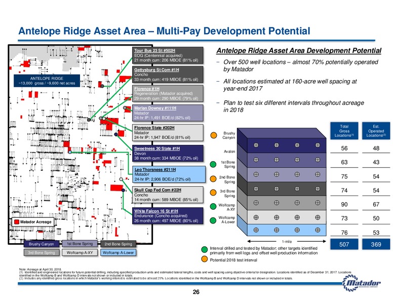 June 2018 Investor Presentation – Matador Resources Company – slide 25
