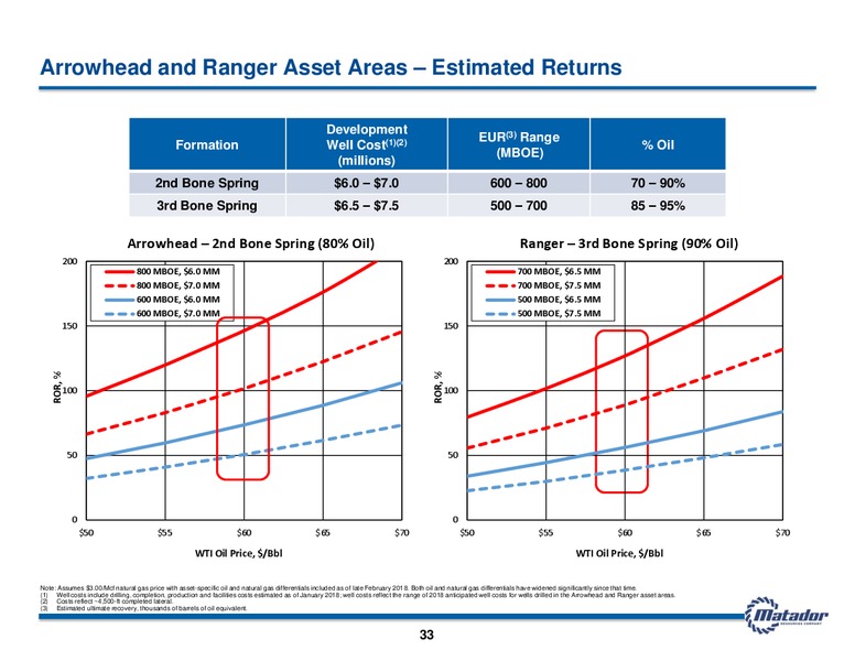 June 2018 Investor Presentation – Matador Resources Company – slide 32