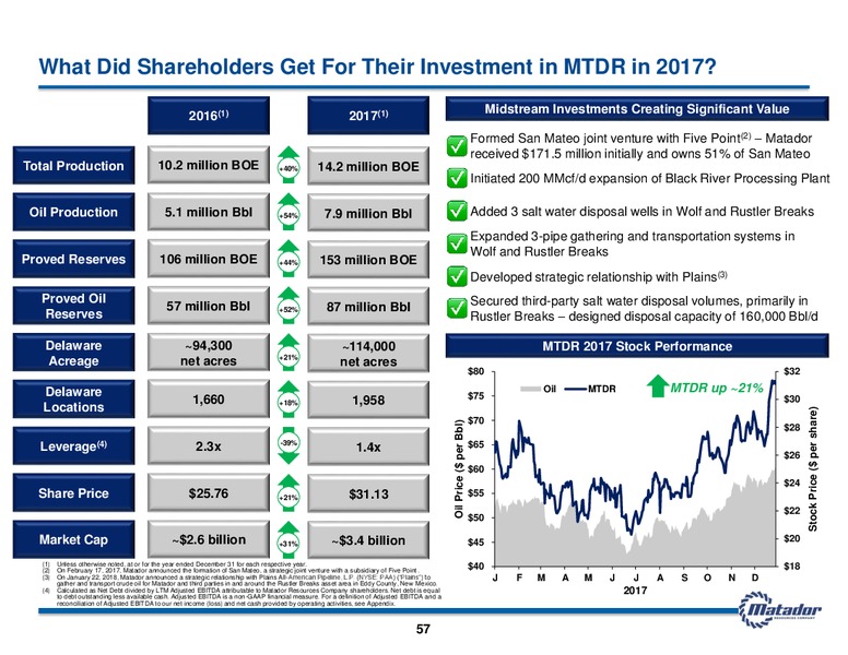 June 2018 Investor Presentation – Matador Resources Company – slide 56