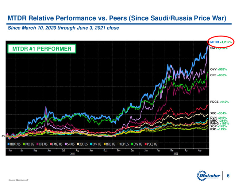 2021 Annual Meeting of Shareholders – Matador Resources Company – slide 5