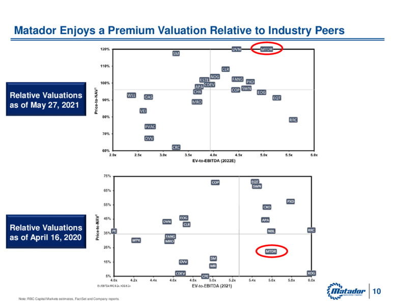 2021 Annual Meeting of Shareholders – Matador Resources Company – slide 9