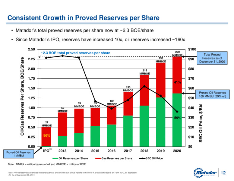 2021 Annual Meeting of Shareholders – Matador Resources Company – slide 11
