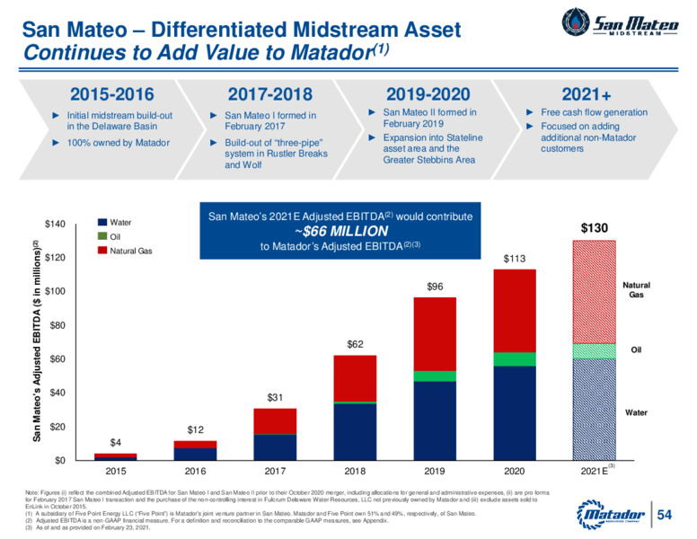 2021 Annual Meeting of Shareholders – Matador Resources Company – slide 53