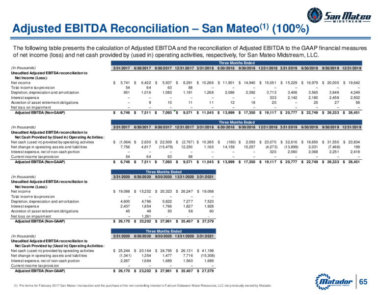 2021 Annual Meeting of Shareholders – Matador Resources Company – slide 64