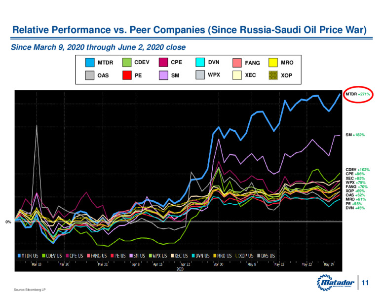 Matador Shareholder Presentation   June 5 2020 – Matador Resources Company – slide 10