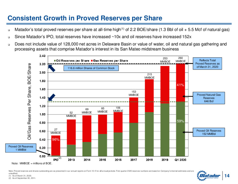 Matador Shareholder Presentation   June 5 2020 – Matador Resources Company – slide 13