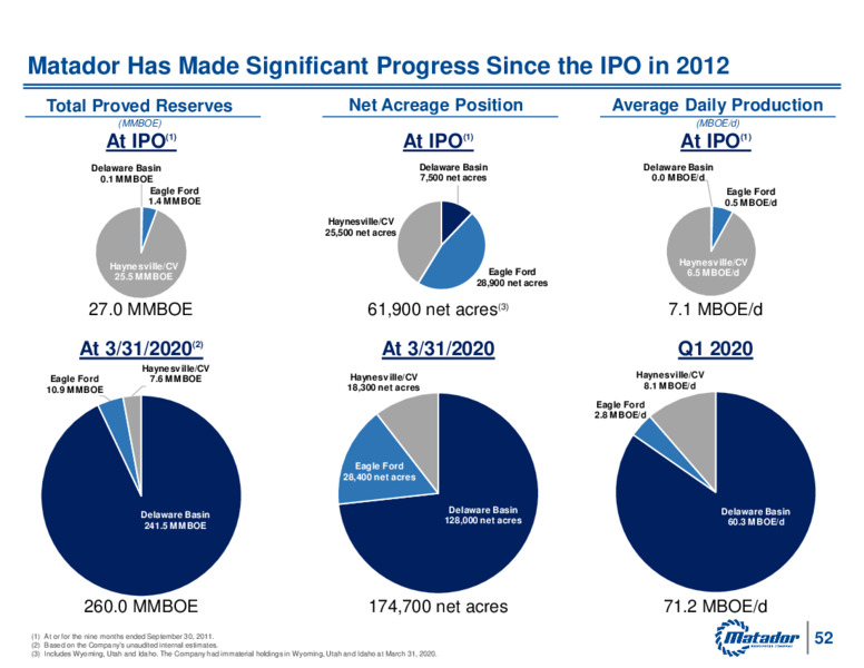 Matador Shareholder Presentation   June 5 2020 – Matador Resources Company – slide 51