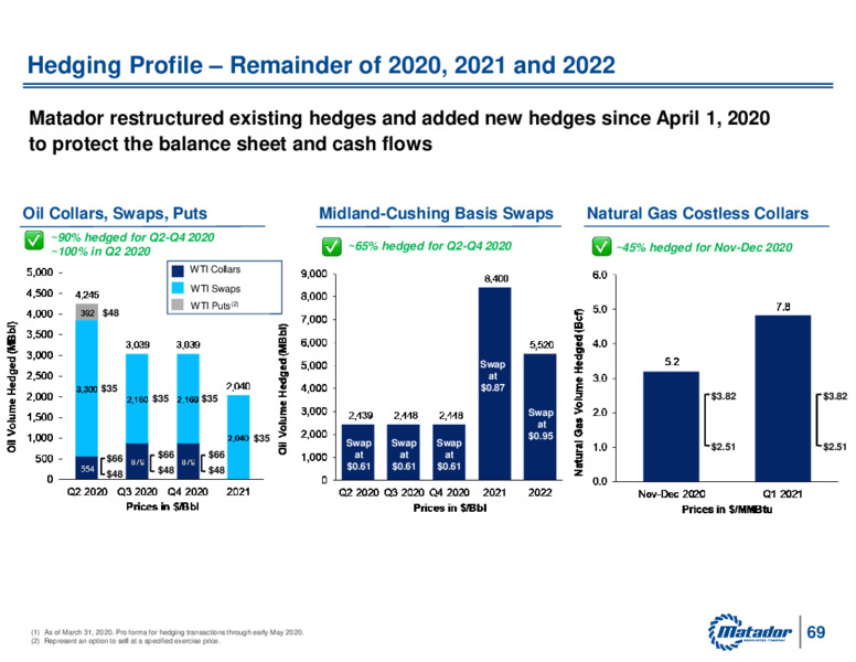 Matador Shareholder Presentation   June 5 2020 – Matador Resources Company – slide 68