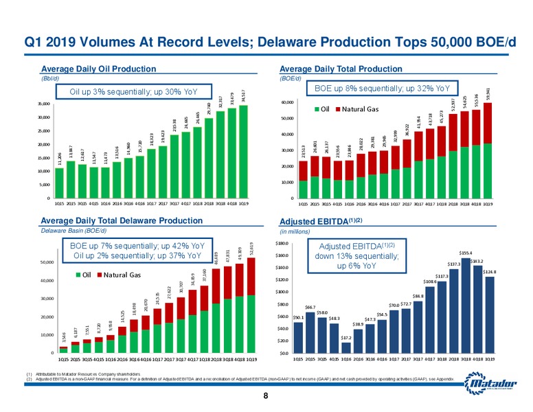 June 2019 Investor Presentation – Matador Resources Company – slide 7