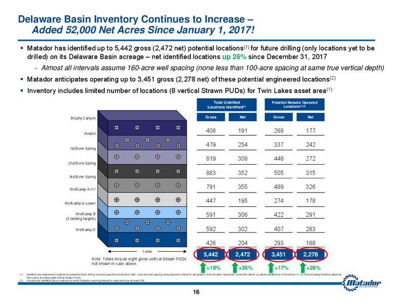 June 2019 Investor Presentation – Matador Resources Company – slide 15