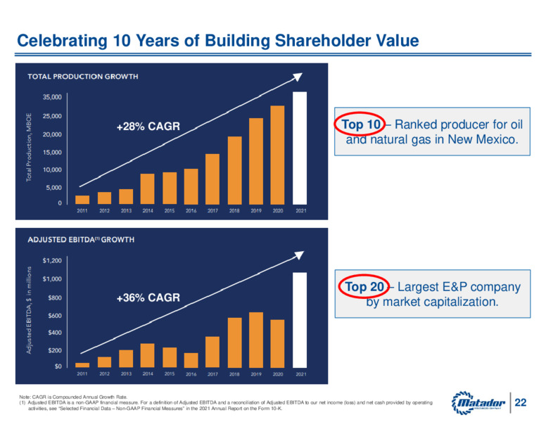 Annual Meeting of Shareholders   June 2022 – Matador Resources Company – slide 21