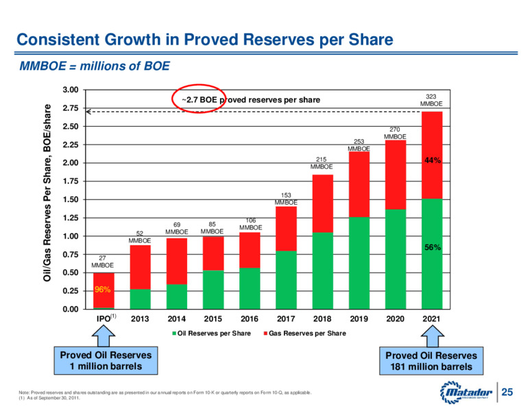 Annual Meeting of Shareholders   June 2022 – Matador Resources Company – slide 24
