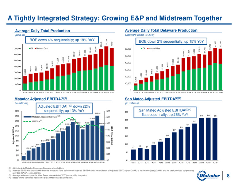 June 2020 Investor Presentation – Matador Resources Company – slide 7