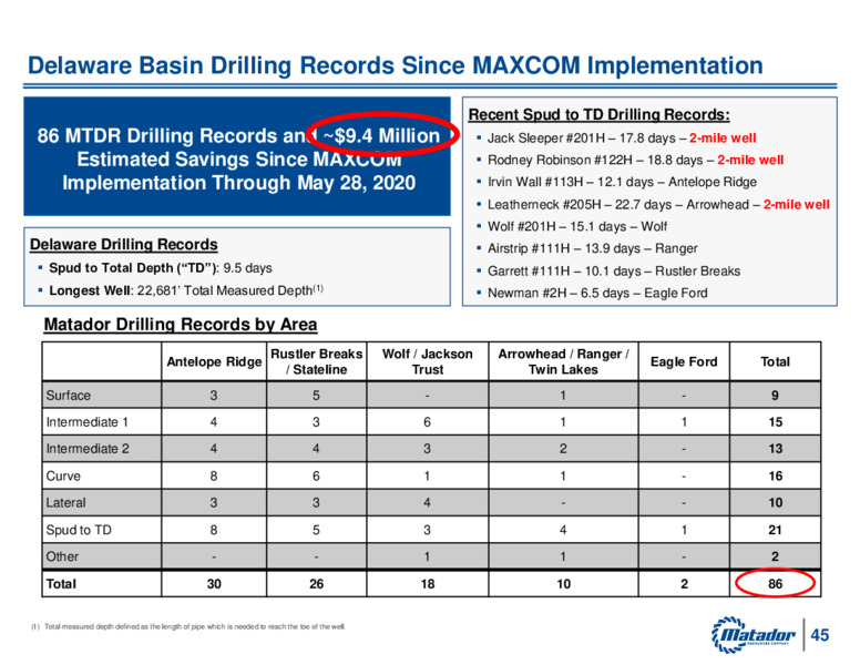 June 2020 Investor Presentation – Matador Resources Company – slide 44