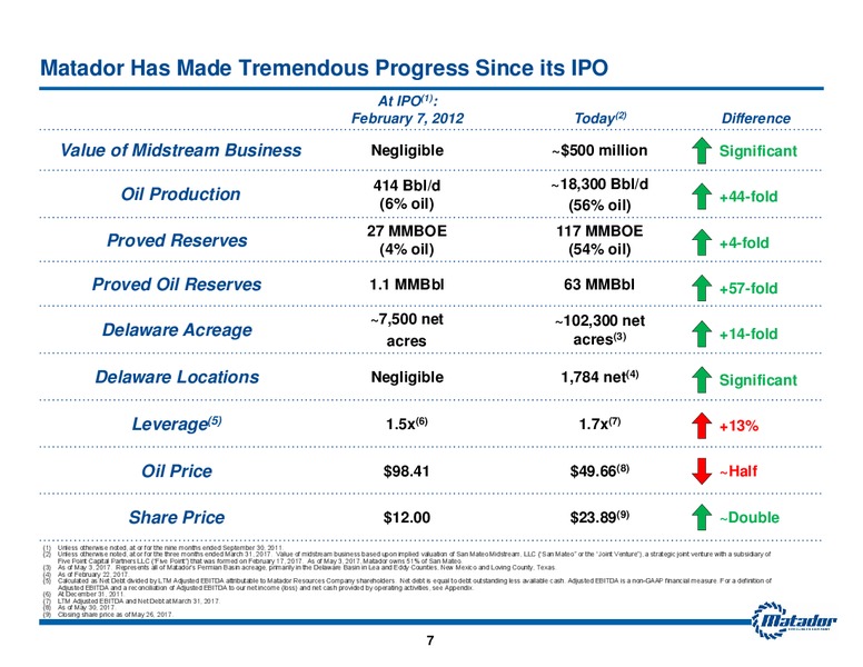 June 2017 Investor Presentation – Matador Resources Company – slide 6