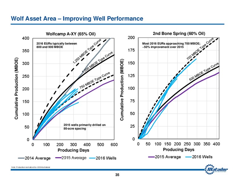 June 2017 Investor Presentation – Matador Resources Company – slide 34