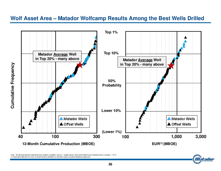 June 2017 Investor Presentation – Matador Resources Company – slide 35