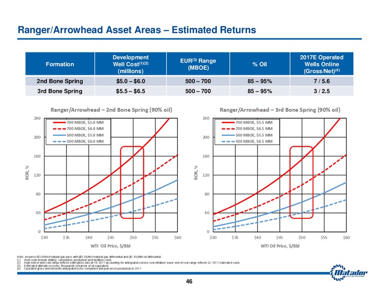 June 2017 Investor Presentation – Matador Resources Company – slide 45
