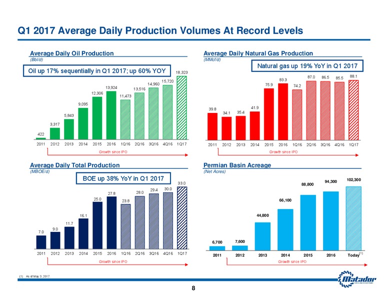2017 JP Morgan Energy Equity Conference – Matador Resources Company – slide 7