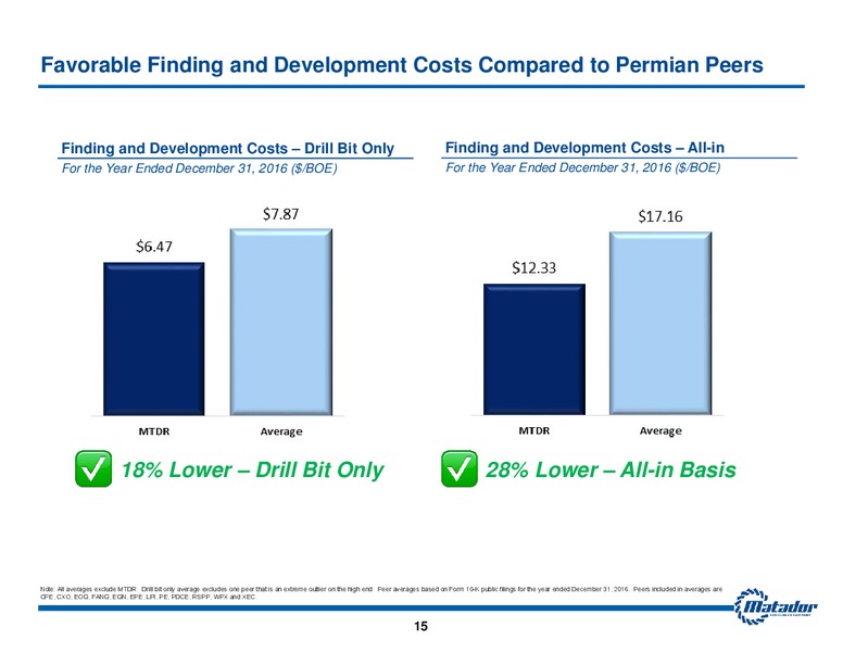 2017 JP Morgan Energy Equity Conference – Matador Resources Company – slide 14