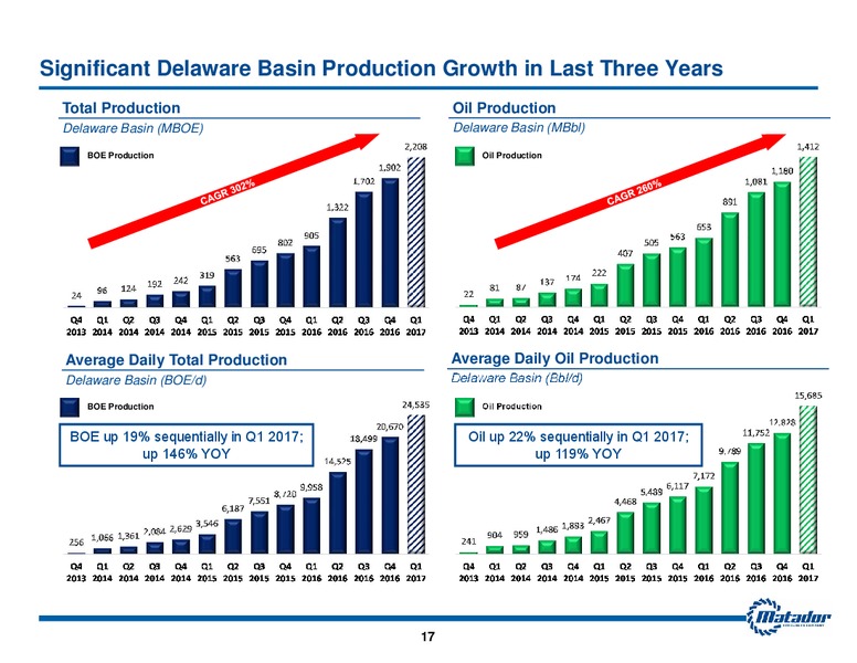 2017 JP Morgan Energy Equity Conference – Matador Resources Company – slide 16