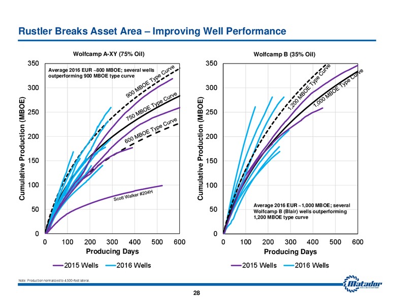 2017 JP Morgan Energy Equity Conference – Matador Resources Company – slide 27