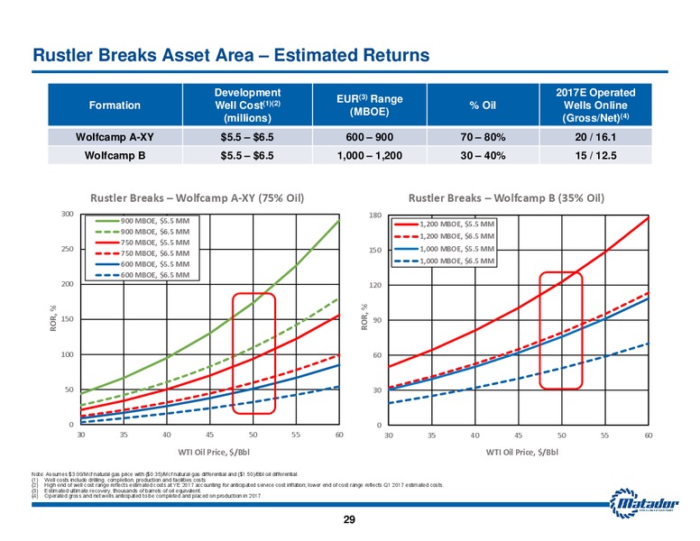2017 JP Morgan Energy Equity Conference – Matador Resources Company – slide 28